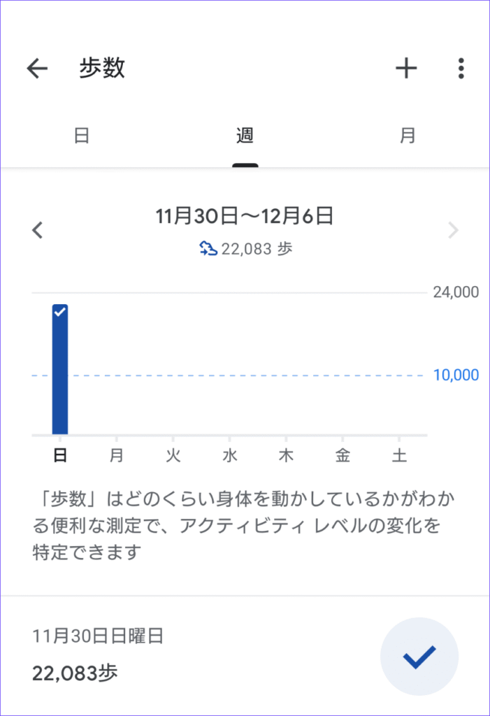 ウォーキング当日の歩数:22083歩(朝14,000歩/夕方8,000歩)